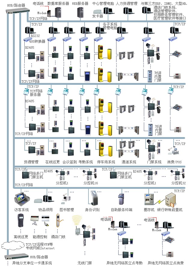 CPU卡一卡通系统