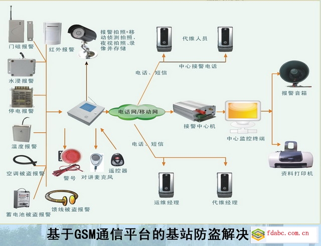 基站GSM防盗报警器/系统