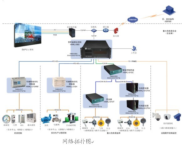 重大危险源现场的监测监控系统