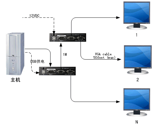 VGA分配器，VGA视频信号分配器-(600MHZ)北京 河北 天津