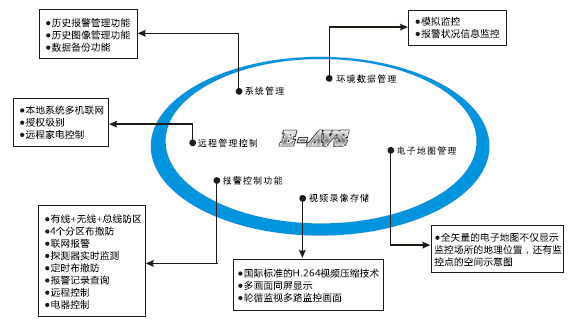 智能小区防盗报警系统