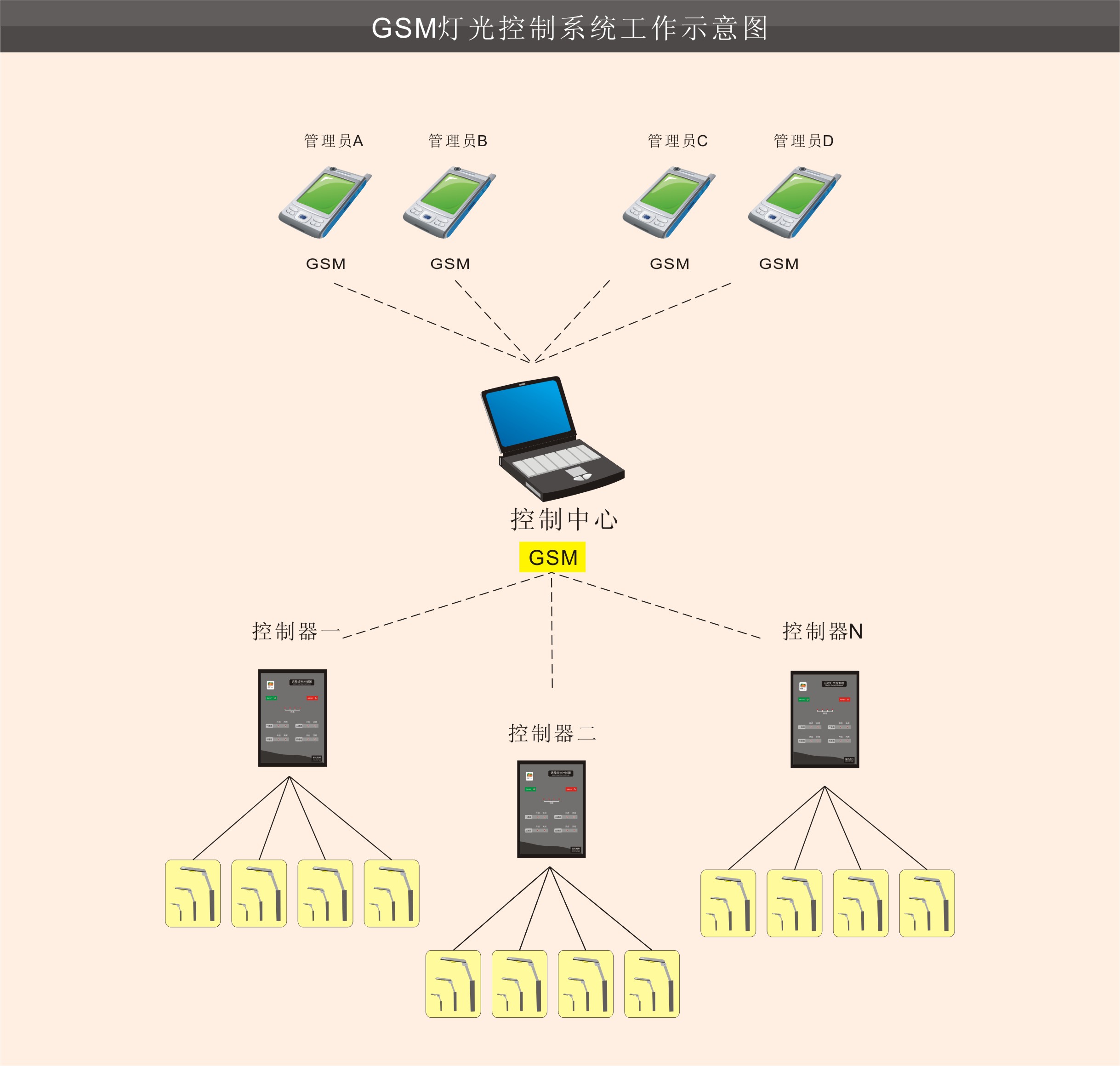 远程灯光控制防盗系统