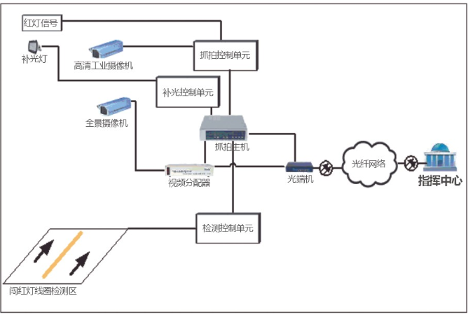 高清闯红灯自动记录系统