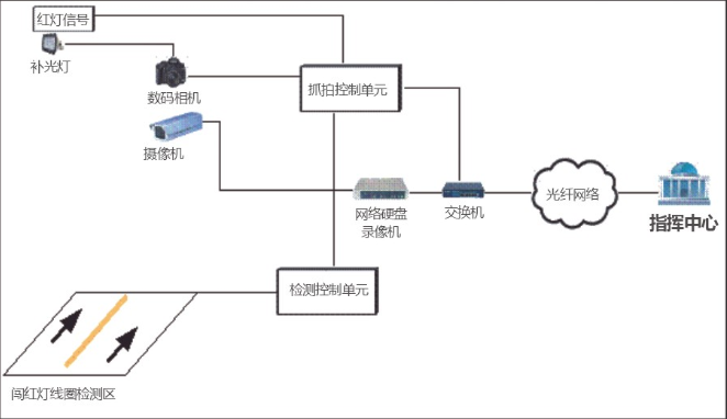数码加视频闯红灯自动记录系统