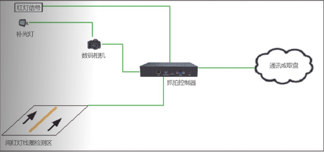 纯数码闯红灯自动记录系统