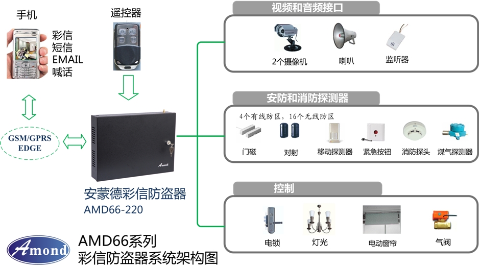 视频彩信报警主机AMD-220