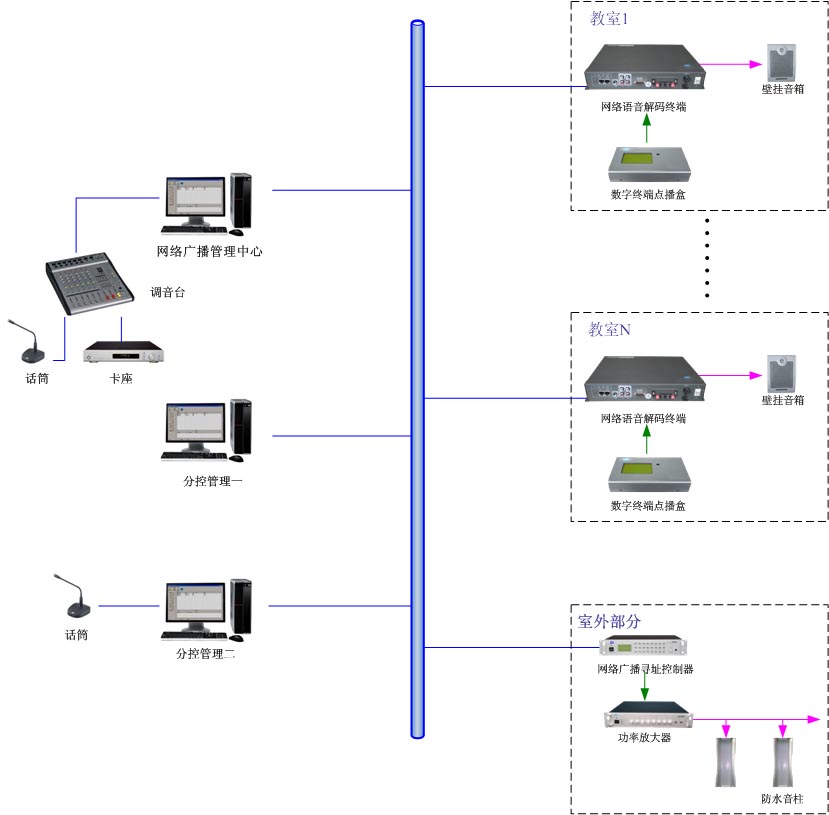 IP网络数字寻址公共广播系统