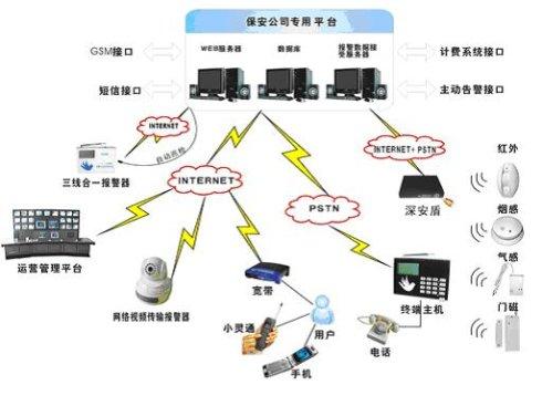 校园视频监控、校园联网报警、校园紧急救助系统