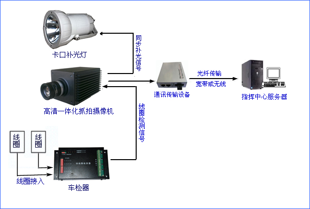 高清卡口电子警察系统