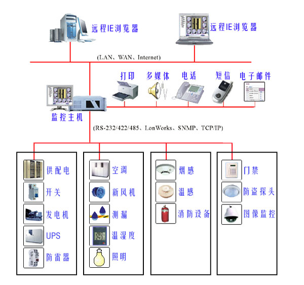 机房动力环境监控系统