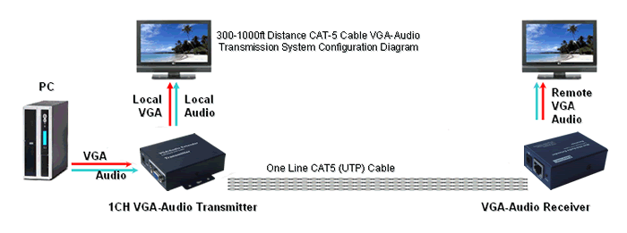 VGA双绞线收发器