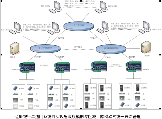 银行二道门门禁系统