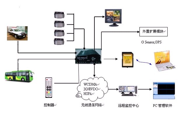 3G无线移动监控