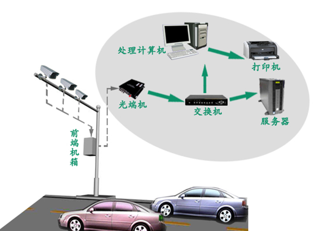 高清城市出入口车辆牌照自动识别系统