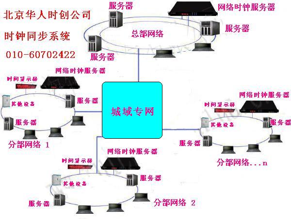 卫星校时器（GPS卫星校时器）