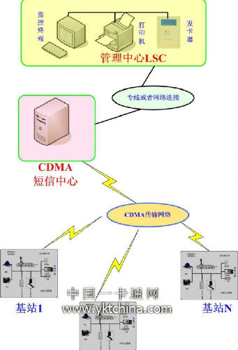 基站视频门禁管理系统监控
