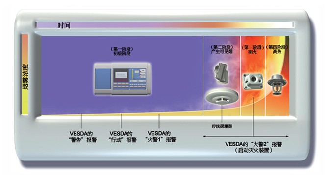 VESDA空气采样烟雾探测器