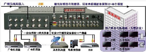 供应佳得视有线电视射频调制器 邻频调制器 隔频调制器