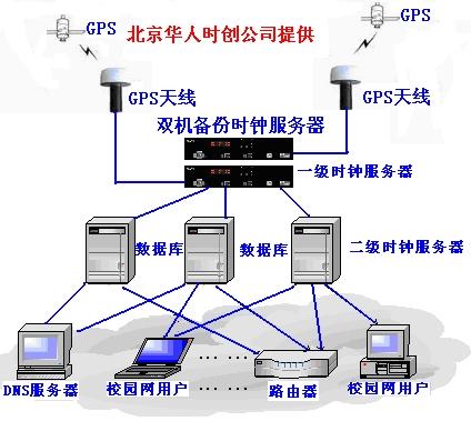 GPS校时器（GPS授时器）GPS时钟系统