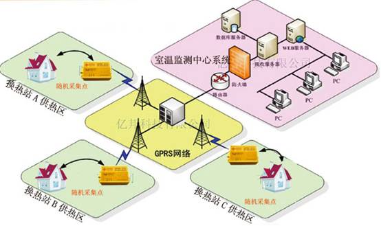 室温采集系统解决方案