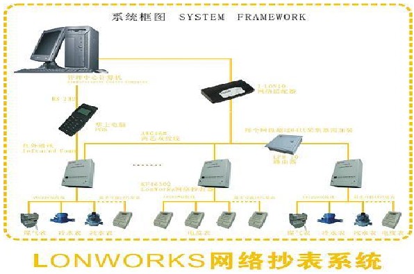 LonWorks网络抄表系统