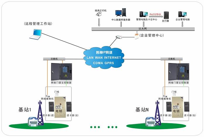 远程基站分布式网络门禁安全管理系统