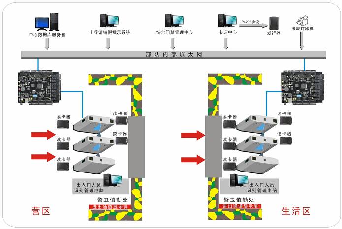 军事单位网络门禁安防管理系统