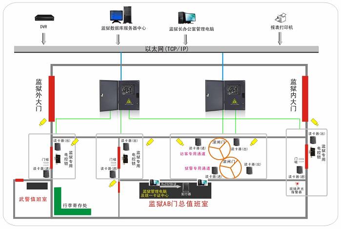 监狱监舍视频门禁控制系统