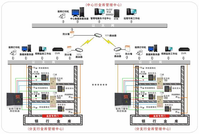银行金库（远程）守库管理系统