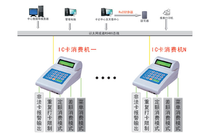 IC卡消费管理系统