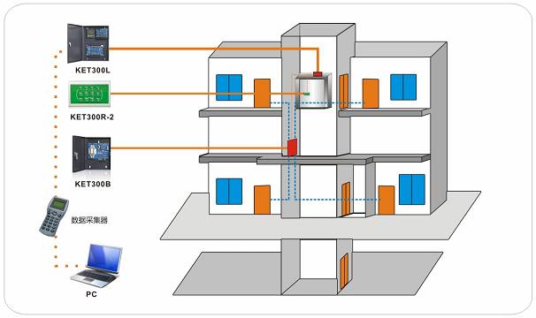 电梯智能化网络控制系统