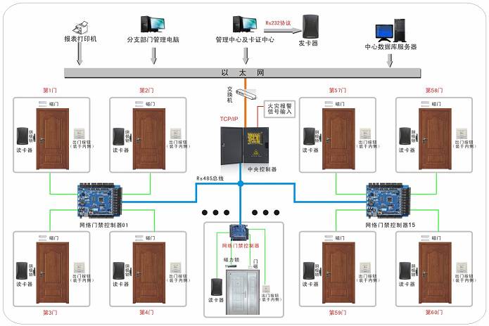 大型TCP/IP与RS485混合联网型门禁系统