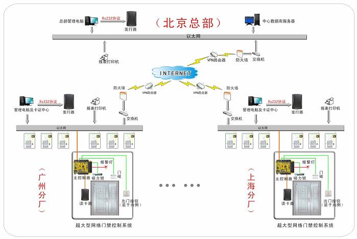 超级TCP/IP网络门禁系统