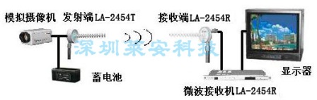 传输距离远的无线监控，无线传输设备，无线影音传输