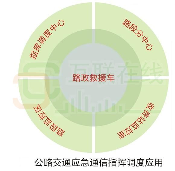 高速公路应急指挥调度系统