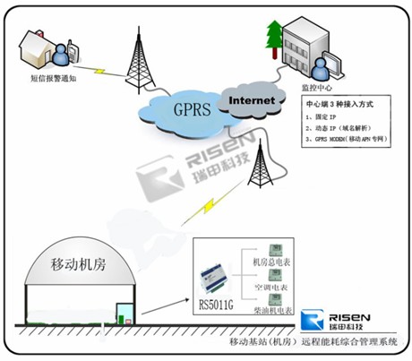移动基站机房GPRS无线远程抄表能耗综合管理监控系统