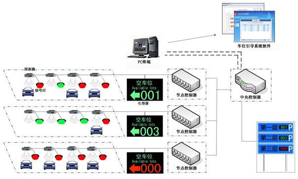 #停车场管理系统# 停车场车位引导系统
