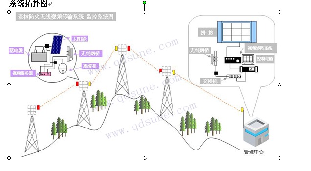 安徽森林港货无线监控
