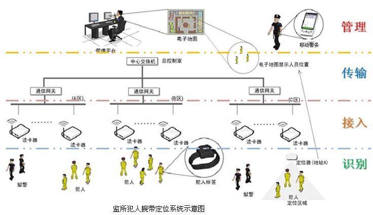 监狱犯人腕带定位系统方案