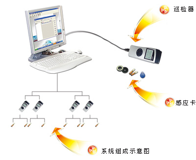 感应式电子巡更系统（有屏）