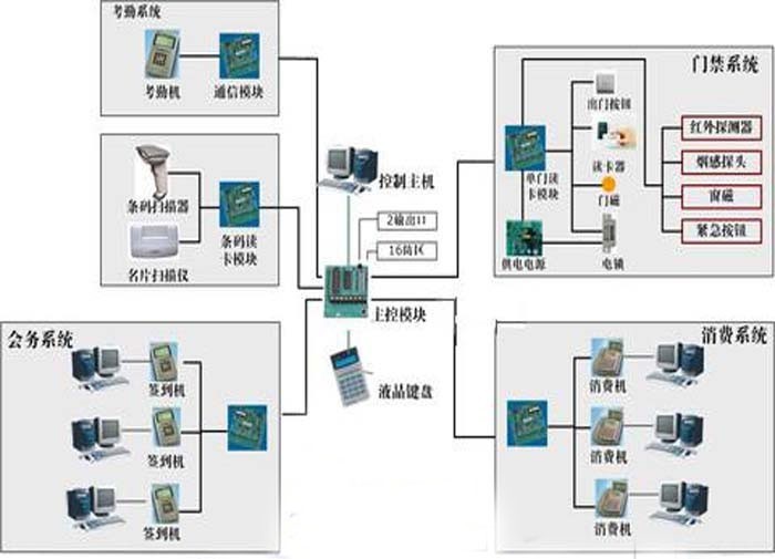 珠海门禁一卡通系统|中山门禁一卡通系统|门禁一卡通系统