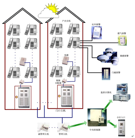 珠海可视对讲系统|中山可视对讲系统|可视对讲系统