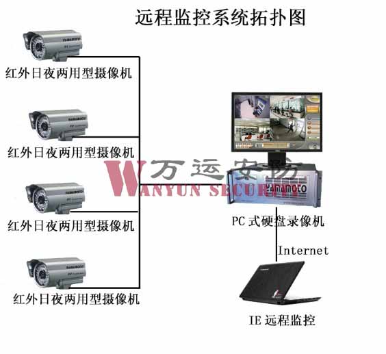 连锁店铺远程监控系统,超市监控系统,百货视频监控系统