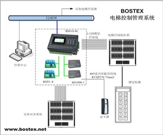 电梯控制管理系统
