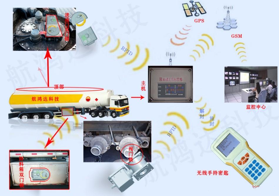 石油电子封签GPS运输实时监控RFID管理系统