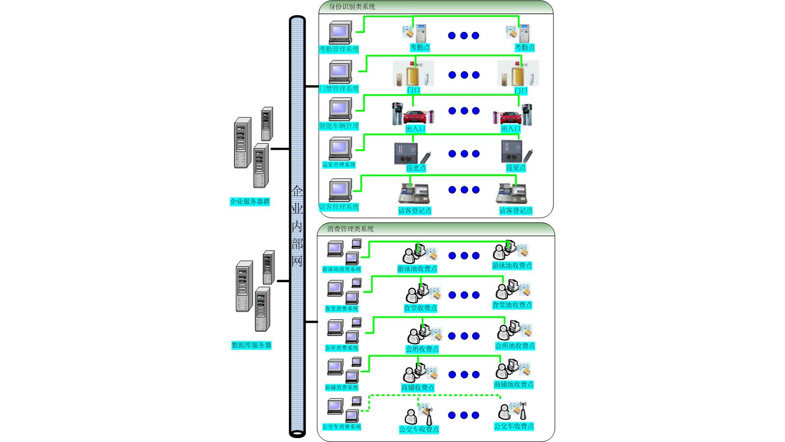 智能一卡通在小区管理中的应用