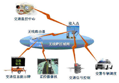 WIFI 智能交通 无线通讯系统