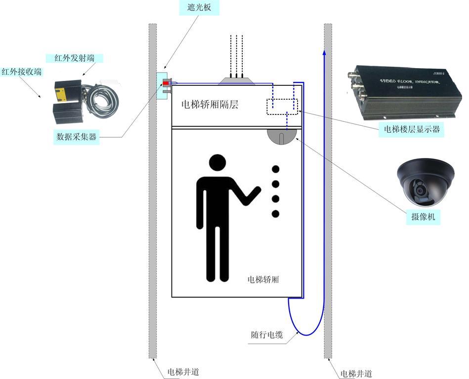 视频电梯楼层信号显示器
