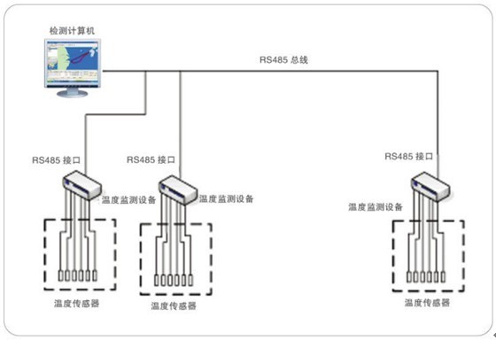 光纤光栅式测温系统
