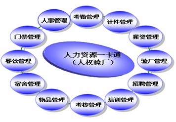 人力资源一卡通系统